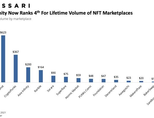 金色观察 | Messari报告：2021年二季度Web3及NFT市场情况