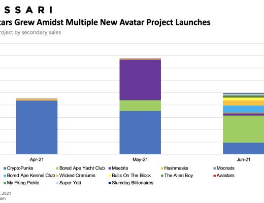 金色观察 | Messari报告：2021年二季度Web3及NFT市场情况