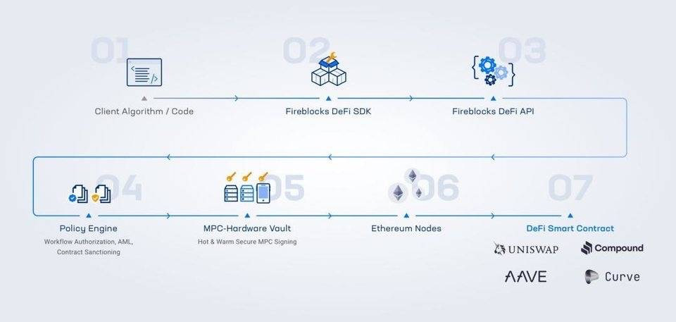 头部借贷协议进军机构市场 DeFi 之夏会再次开启吗？