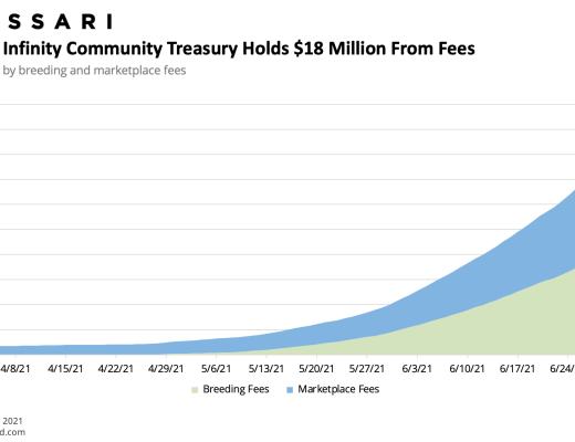 金色观察 | Messari报告：2021年二季度Web3及NFT市场情况