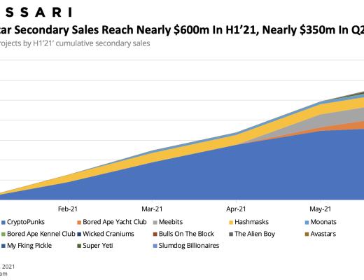 金色观察 | Messari报告：2021年二季度Web3及NFT市场情况