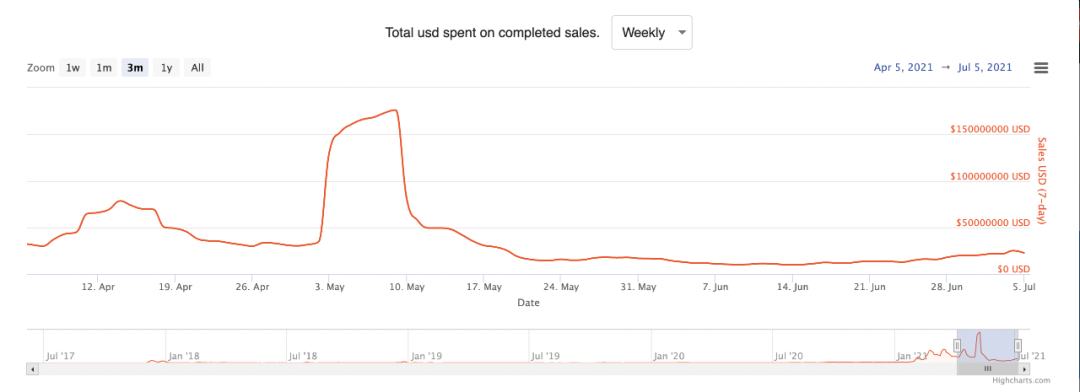 当NFT迎来范式转移 提前探秘加密元素旗下的Element有何与众不同？