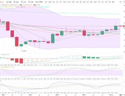 比特币冲高回落 机会与风险共存
