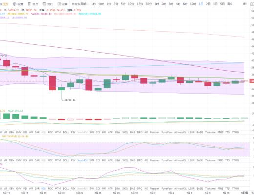 比特币冲高回落 机会与风险共存