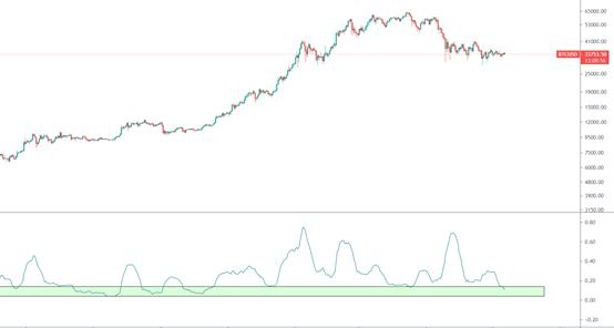 金色趋势丨波动率降至低位 大波动即将到来