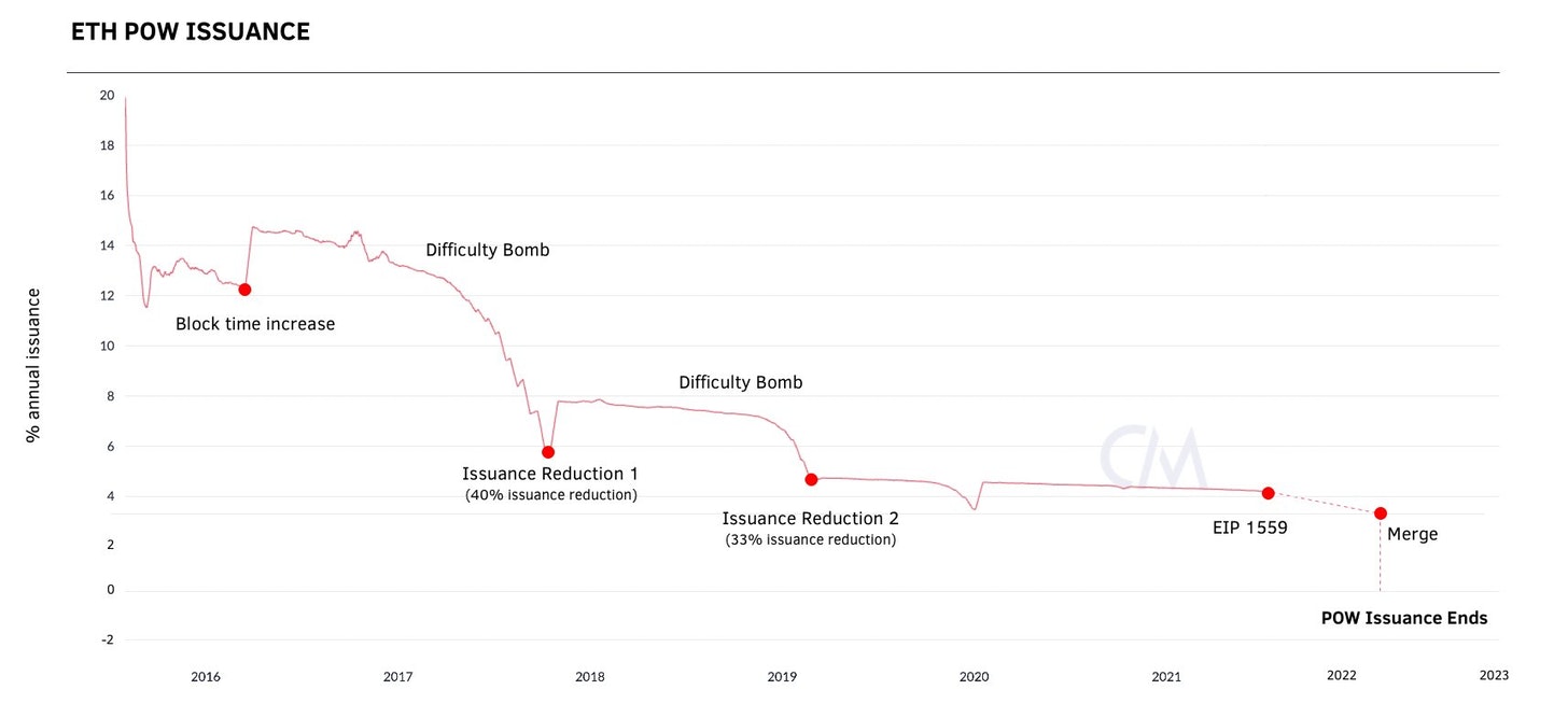 软件正在吞噬货币 DeFi 的每一次改进都是ETH的“软件更新”