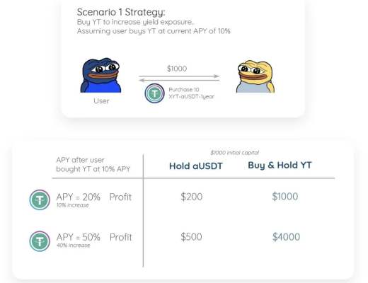 Pendle 协议提供的新玩法