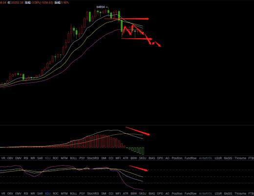 7.13晚间行情：BTC震荡将近2个月 短期内能能否突破37000？