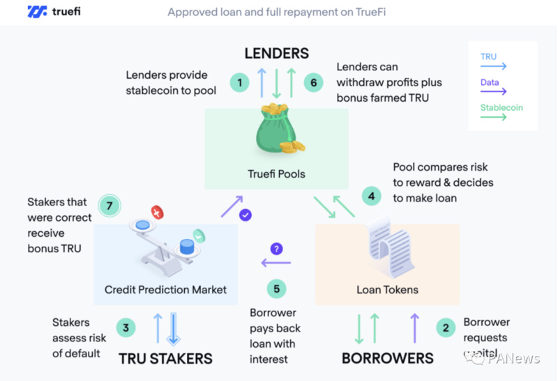 DeFi与现实风控结合 非足额抵押协议受追捧