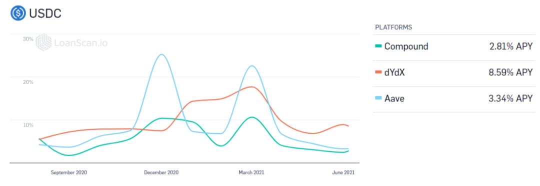 固定利率与益代币化 DeFi 吸引大资金的下一个爆点?