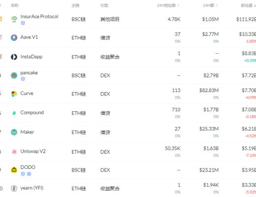 金色DeFi日报 | 以太坊DeFi用户数量超过300万