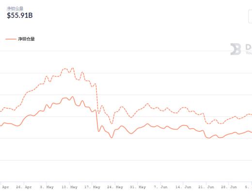 金色DeFi日报 | 以太坊DeFi用户数量超过300万
