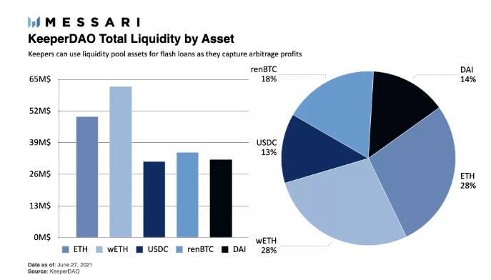 重新理解 KeeperDAO：如何解决 MEV 挑战？