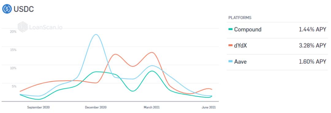 固定利率与益代币化 DeFi 吸引大资金的下一个爆点?
