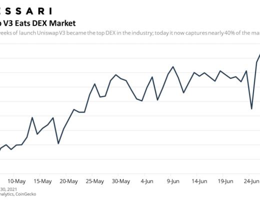 Messari报告：DeFi市场逐渐回温 Q2整体增长依旧强劲