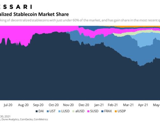 Messari报告：DeFi市场逐渐回温 Q2整体增长依旧强劲
