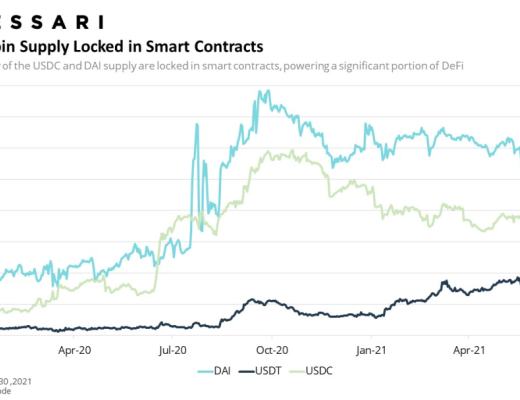 Messari报告：DeFi市场逐渐回温 Q2整体增长依旧强劲