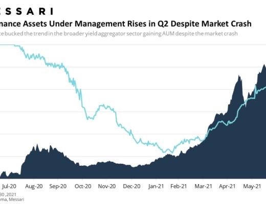 Messari报告：DeFi市场逐渐回温 Q2整体增长依旧强劲
