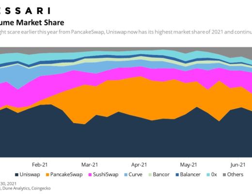 Messari报告：DeFi市场逐渐回温 Q2整体增长依旧强劲