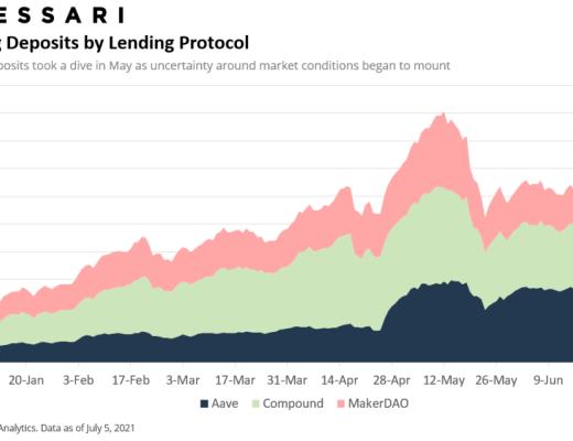 Messari报告：DeFi市场逐渐回温 Q2整体增长依旧强劲
