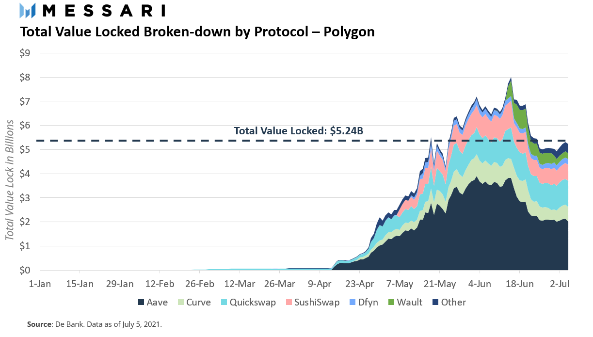 从总锁定价值（TVL）看以太坊、BSC、Polygon等DeFi生态“大乱斗”