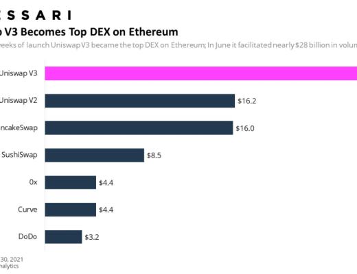Messari报告：DeFi市场逐渐回温 Q2整体增长依旧强劲