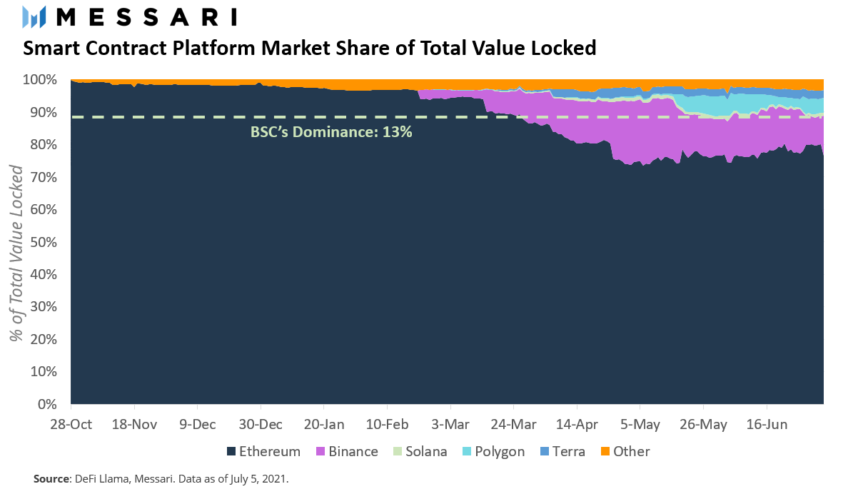 从总锁定价值（TVL）看以太坊、BSC、Polygon等DeFi生态“大乱斗”