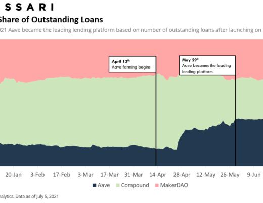 Messari报告：DeFi市场逐渐回温 Q2整体增长依旧强劲