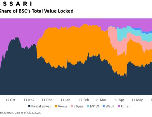 2021年二季度：从 TVL 窥探以太坊、Polygon竞争格局