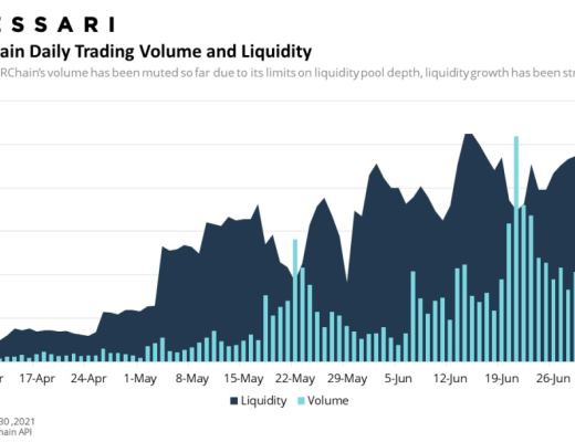 Messari报告：DeFi市场逐渐回温 Q2整体增长依旧强劲
