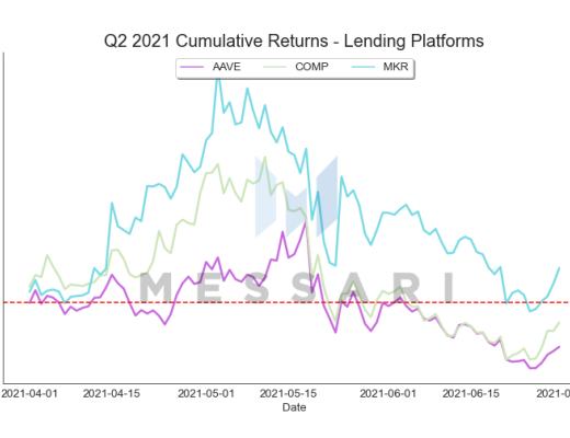 Messari报告：DeFi市场逐渐回温 Q2整体增长依旧强劲