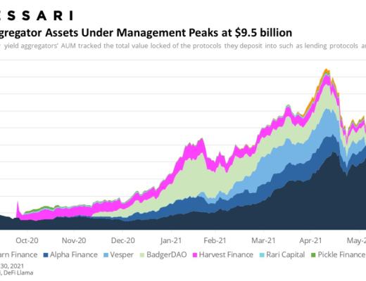 Messari报告：DeFi市场逐渐回温 Q2整体增长依旧强劲