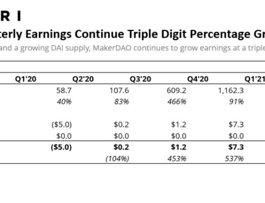 Messari报告：DeFi市场逐渐回温 Q2整体增长依旧强劲