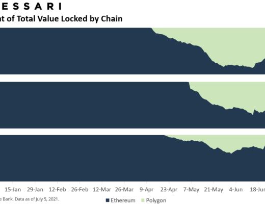 2021年二季度：从 TVL 窥探以太坊、Polygon竞争格局