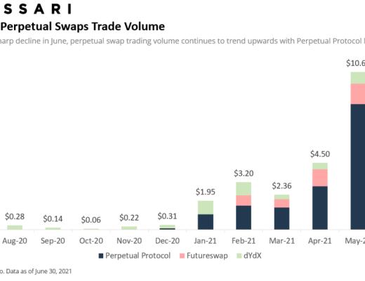 Messari报告：DeFi市场逐渐回温 Q2整体增长依旧强劲