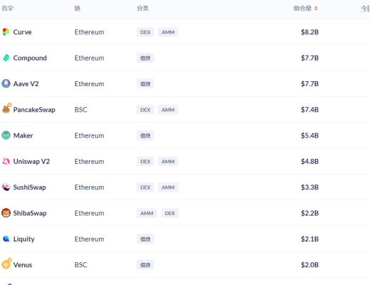 金色DeFi日报 | Aave创始人:新版本的Aave协议正在审计中