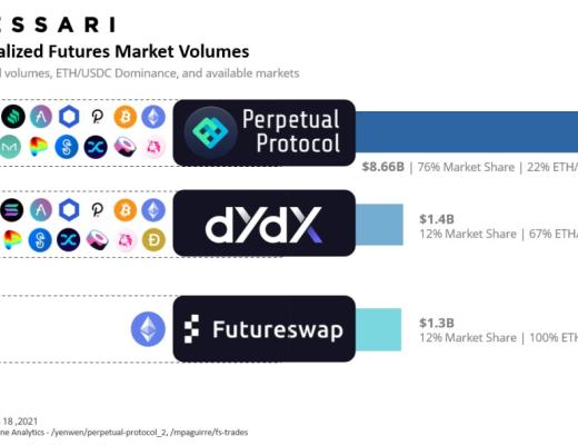 Messari报告：DeFi市场逐渐回温 Q2整体增长依旧强劲
