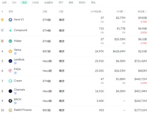 金色DeFi日报 | Aave创始人:新版本的Aave协议正在审计中