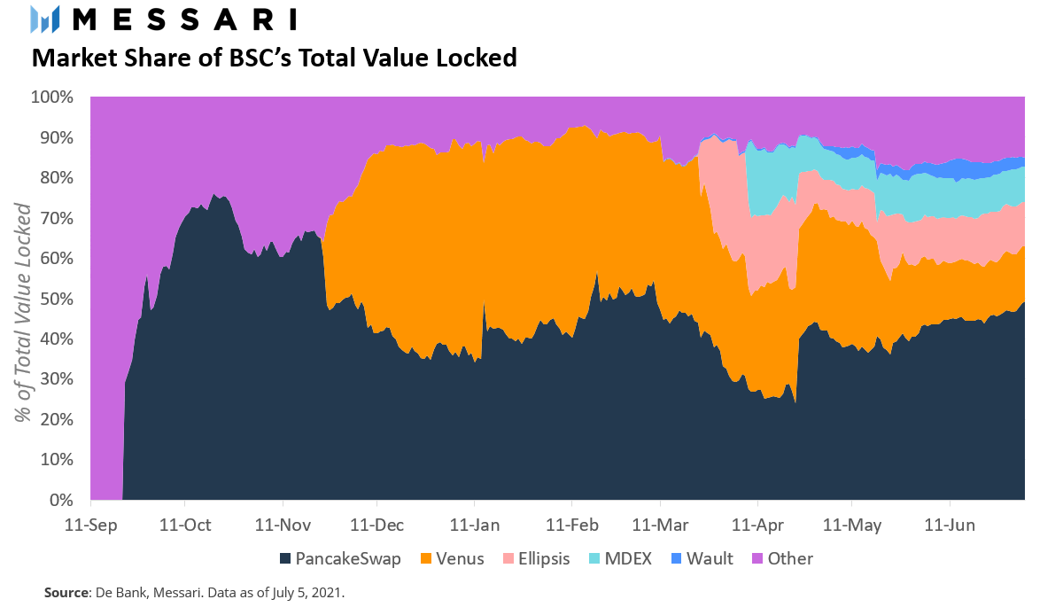 从总锁定价值（TVL）看以太坊、BSC、Polygon等DeFi生态“大乱斗”