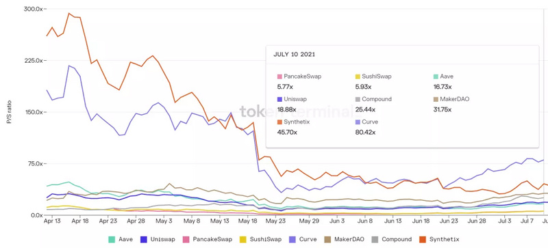 十大DeFi蓝筹币种经济模型对比 谁是价值捕获之王?(上)