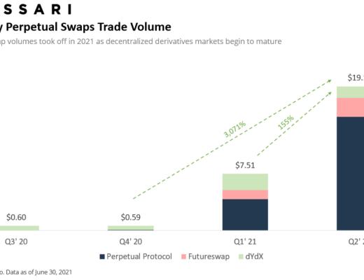 Messari报告：DeFi市场逐渐回温 Q2整体增长依旧强劲