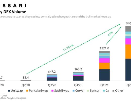 Messari报告：DeFi市场逐渐回温 Q2整体增长依旧强劲