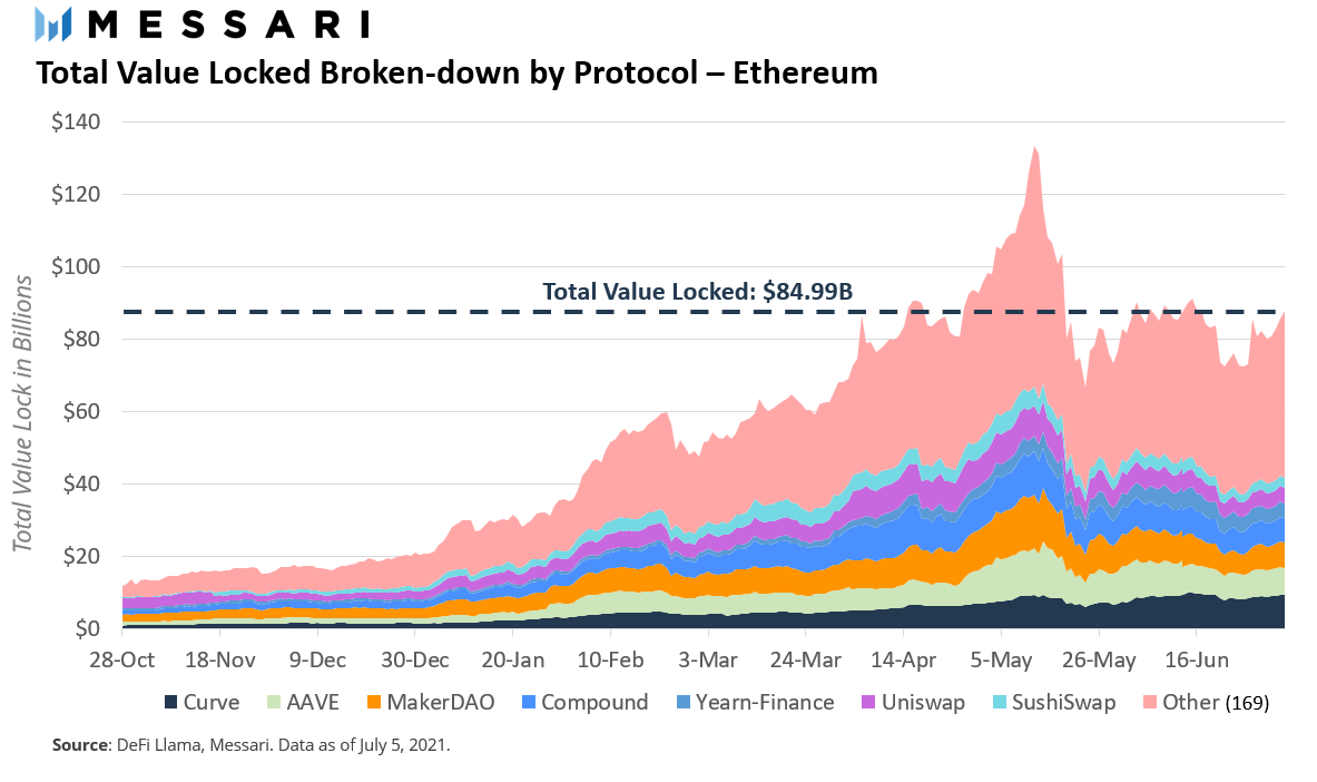 从总锁定价值（TVL）看以太坊、BSC、Polygon等DeFi生态“大乱斗”