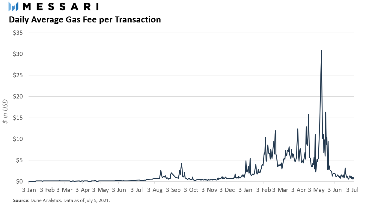 从总锁定价值（TVL）看以太坊、BSC、Polygon等DeFi生态“大乱斗”