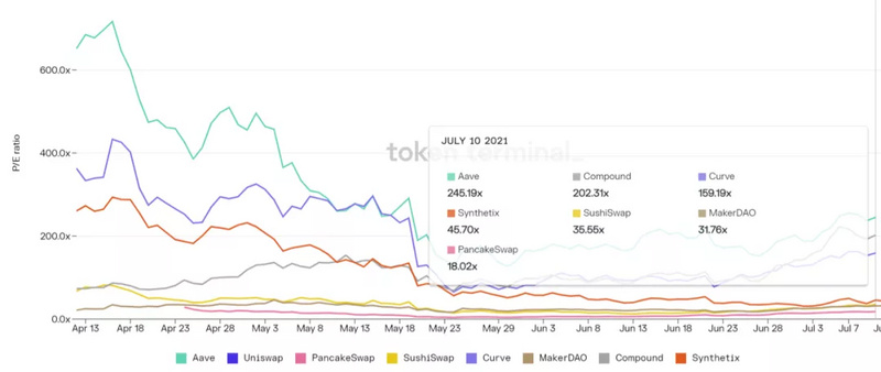 十大DeFi蓝筹币种经济模型对比 谁是价值捕获之王？（上）