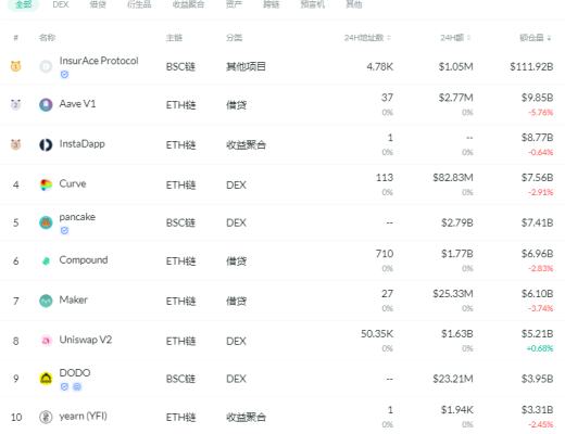 金色DeFi日报 | Aave创始人:新版本的Aave协议正在审计中
