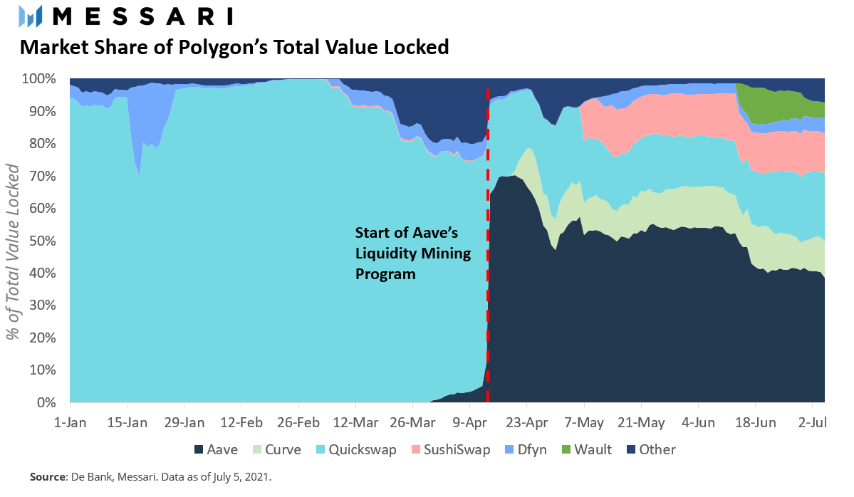 从总锁定价值（TVL）看以太坊、BSC、Polygon等DeFi生态“大乱斗”