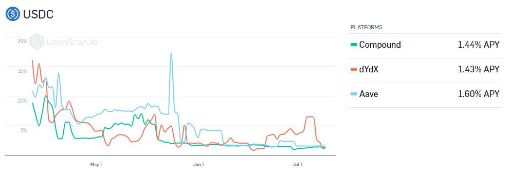 Messari报告：DeFi市场逐渐回温 Q2整体增长依旧强劲
