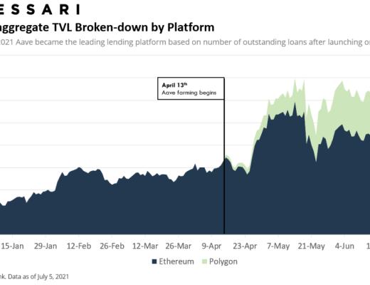 Messari报告：DeFi市场逐渐回温 Q2整体增长依旧强劲