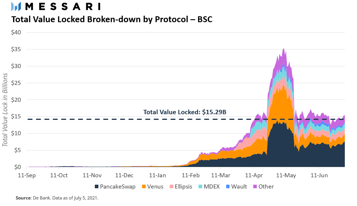 从总锁定价值（TVL）看以太坊、BSC、Polygon等DeFi生态“大乱斗”